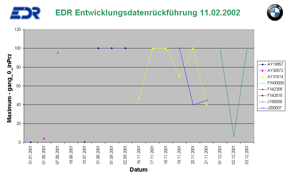    EDR Entwicklungsdatenr�ckf�hrung 11.02.2002