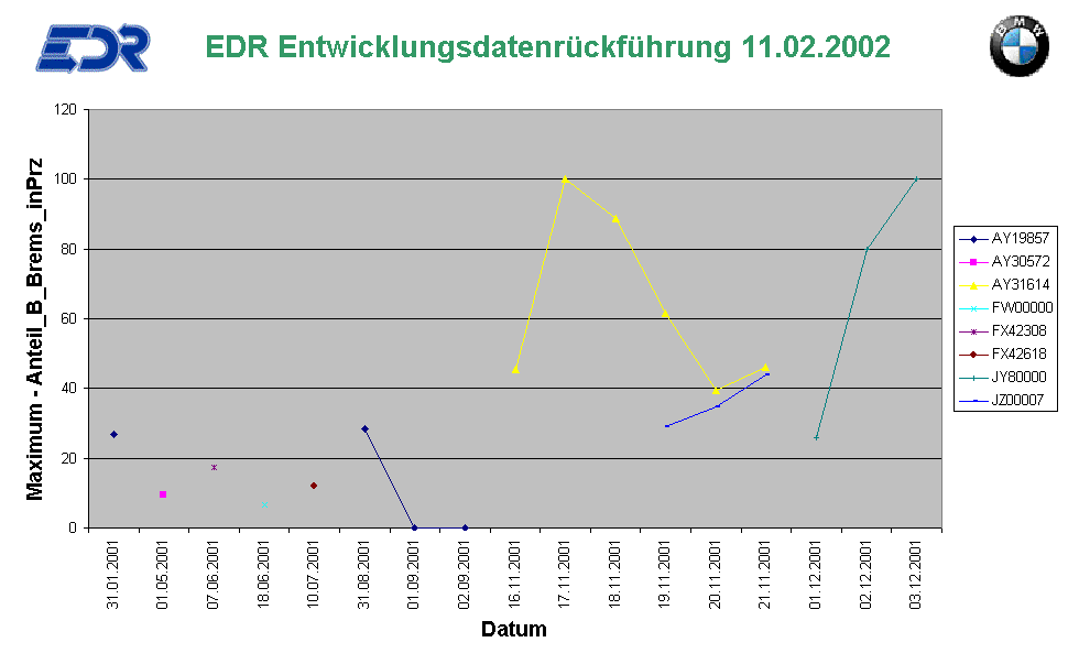    EDR Entwicklungsdatenr�ckf�hrung 11.02.2002