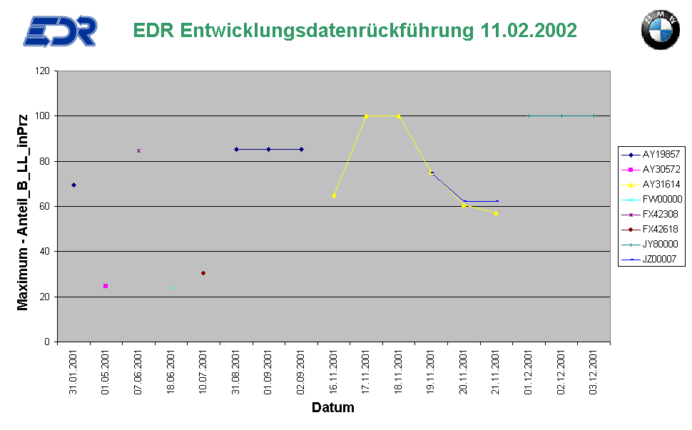    EDR Entwicklungsdatenr�ckf�hrung 11.02.2002