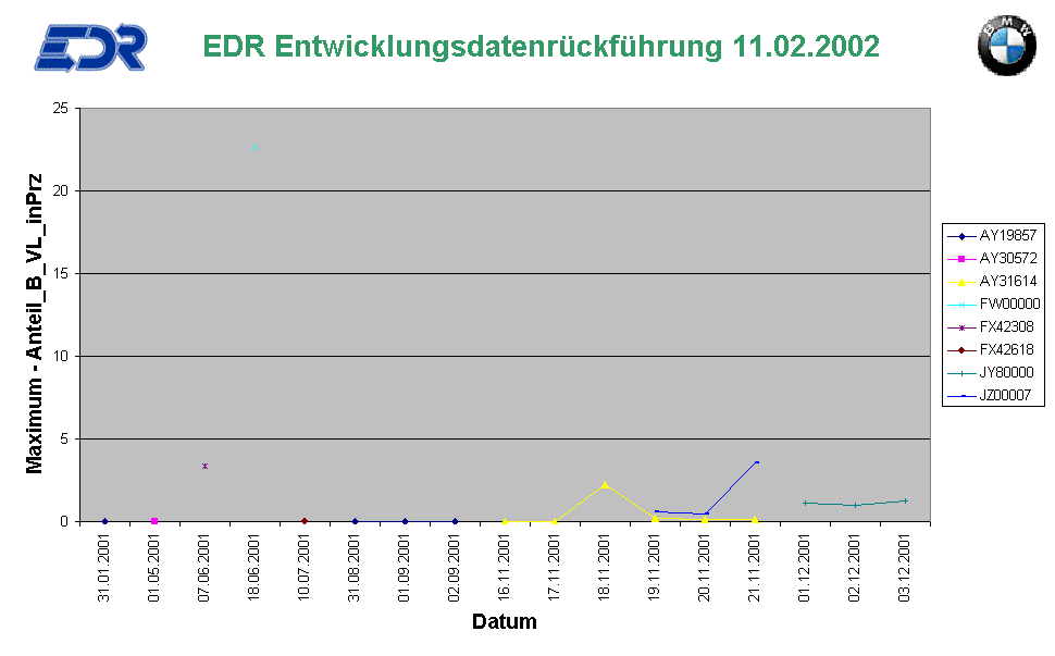    EDR Entwicklungsdatenr�ckf�hrung 11.02.2002