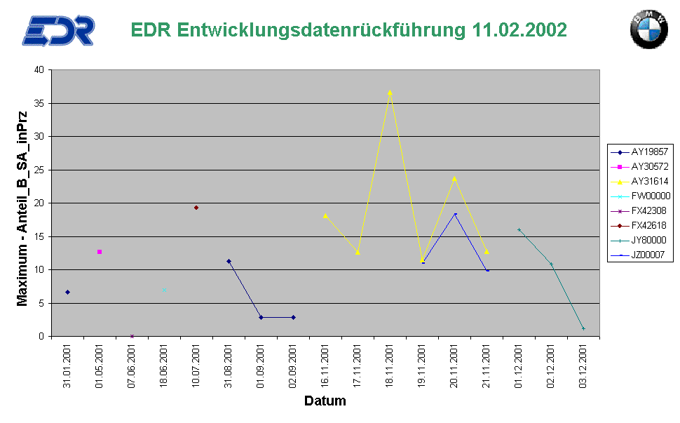    EDR Entwicklungsdatenr�ckf�hrung 11.02.2002