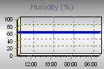 Humidity Graph Thumbnail