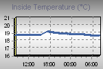 Inside Temperature Graph Thumbnail