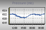 Pressure Graph Thumbnail