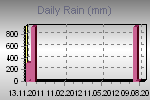 Daily Rain Graph Thumbnail