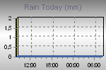 Today's Rainfall Graph Thumbnail
