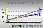 Temp Min/Max Graph Thumbnail