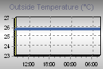 Temperature Graph Thumbnail