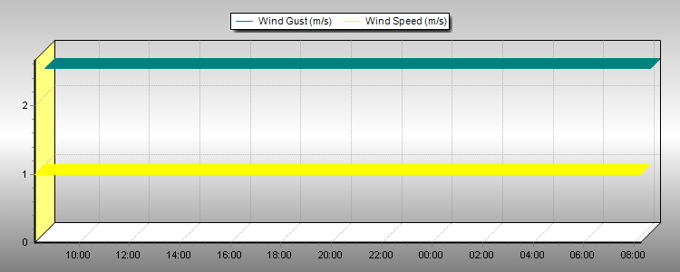 Weather Graphs