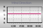 Wind Direction Thumbnail
