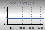 Wind Graph Thumbnail